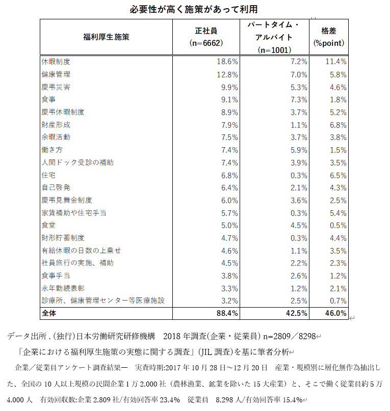データ出所 . (独行)日本労働研究研修機構 2018年調査(企業・従業員) n=2809/8298