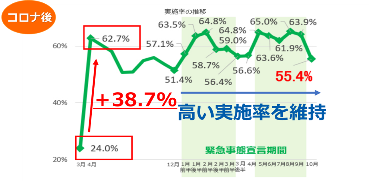 変化する働き方改革 ～コロナ禍が加速させた業務のDX化～|ウェルナレ